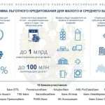 Кредиты для малого бизнеса и ипотека