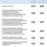 сколько стоит 1 киловатт час